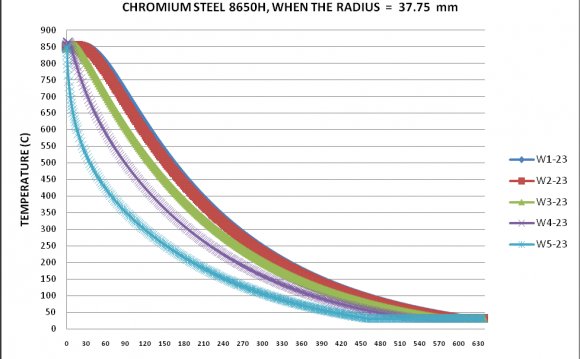 Graph of temperature history