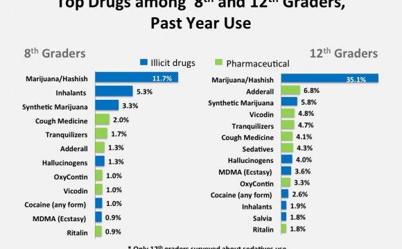 Top Drugs among 8th and 12th