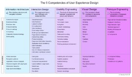 5-competencies-of-user-experience-design