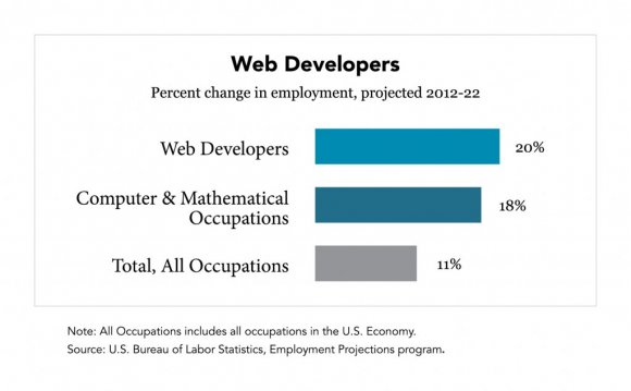 Careers in Web Development