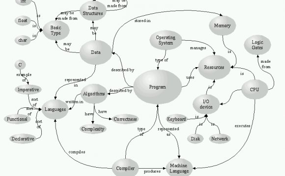 Fundamentals of Computer Science