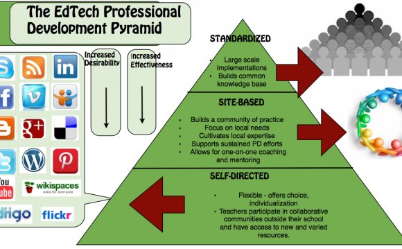 Professional Development/Technology