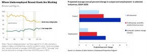 Job Stats for Computer Science and Underemployment