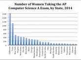 AP Computer Science a Exam
