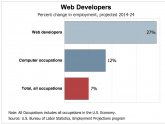 Salaries for Web designers