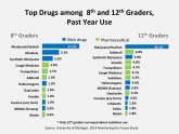 Statistics of high school students
