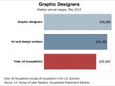 What is a Web Designer Salary?