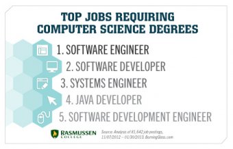 top-jobs-requiring-computer-science-degrees