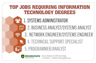 top-jobs-requiring-information-technology-degrees
