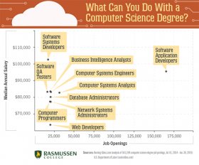 what can you do with computer science degree